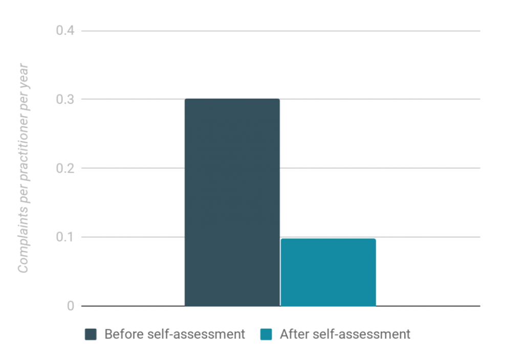 Bar chart showing the difference in complaint rates between lawyers taking a self-assessment and those who haven't.
